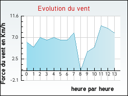Evolution du vent de la ville Monestier-d'Ambel